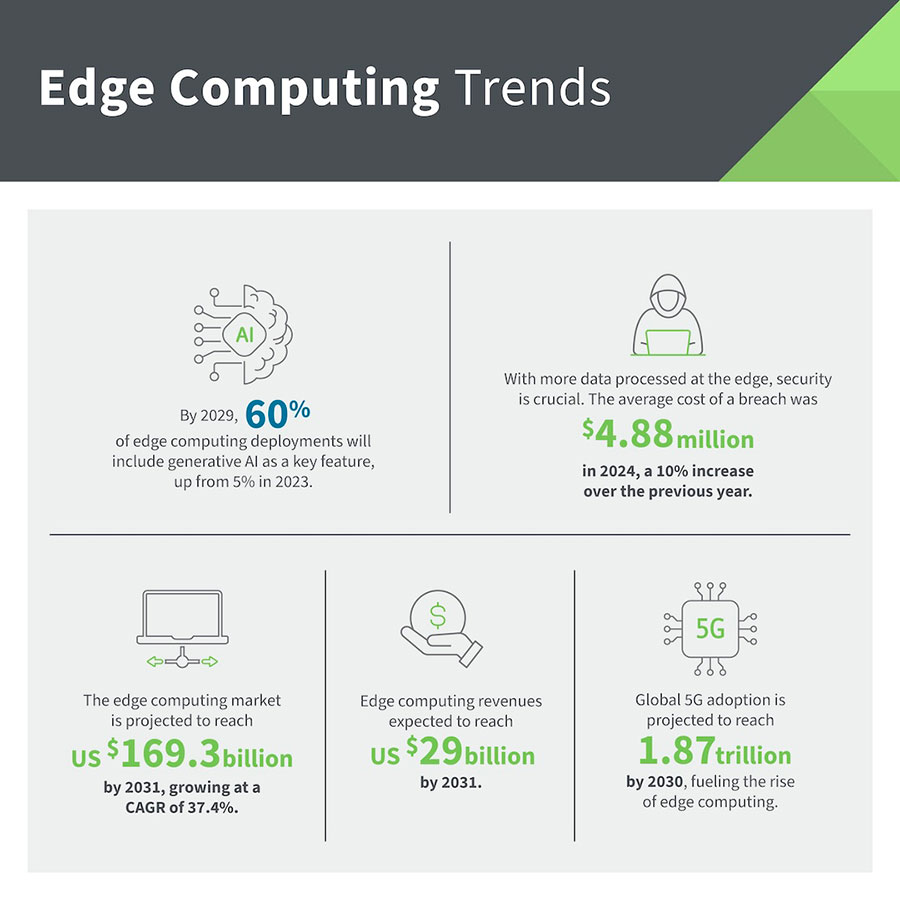 Edge computing trends infographic copyright Digi International