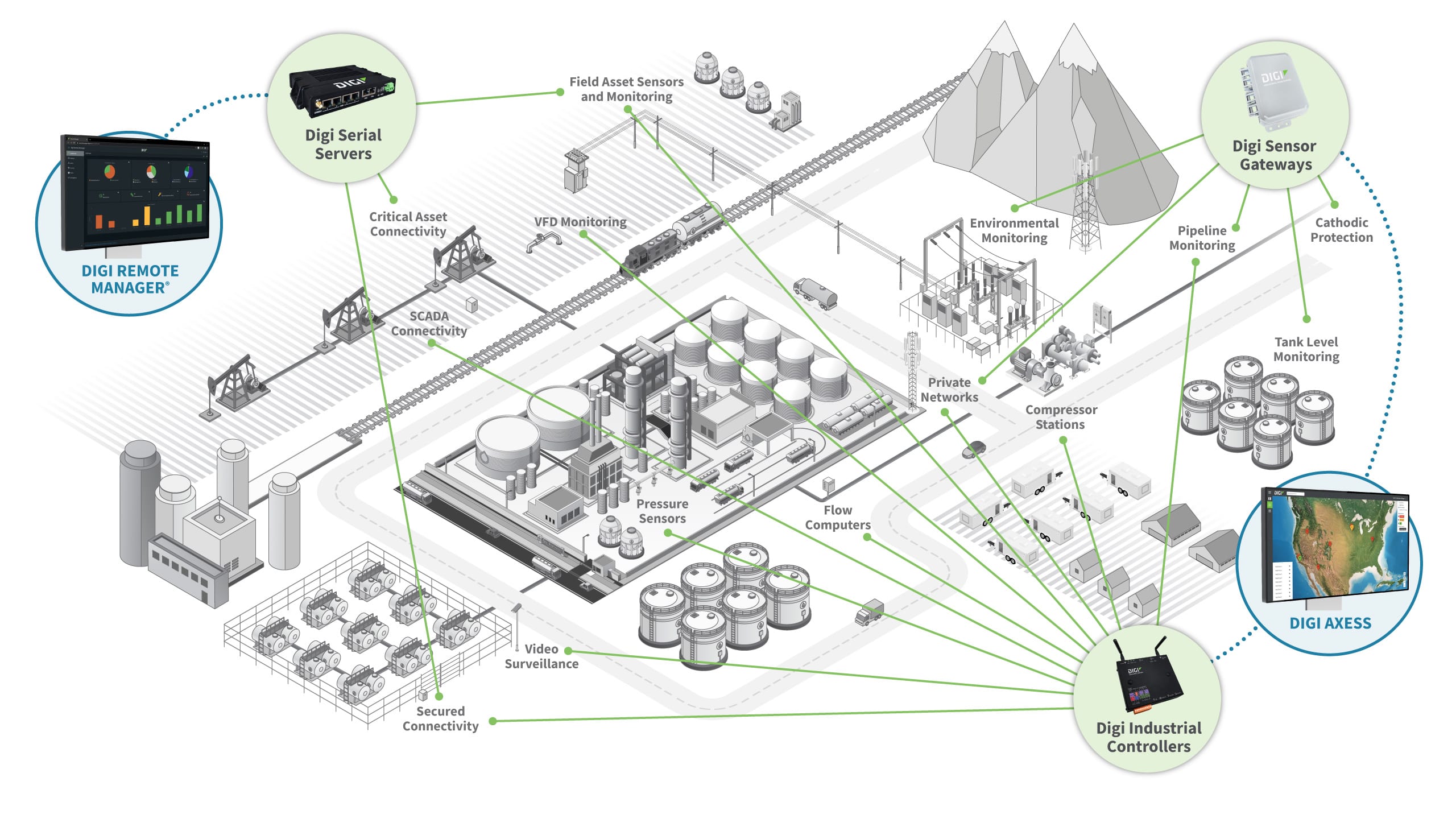 Infrastructure management oil and gas diagram