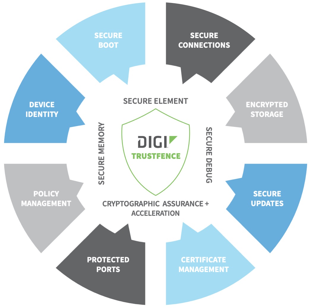 Digi TrustFence graphic
