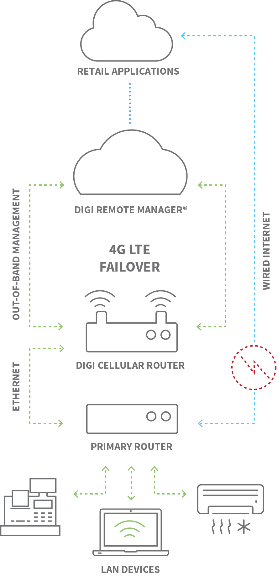 Data flow in a retail application